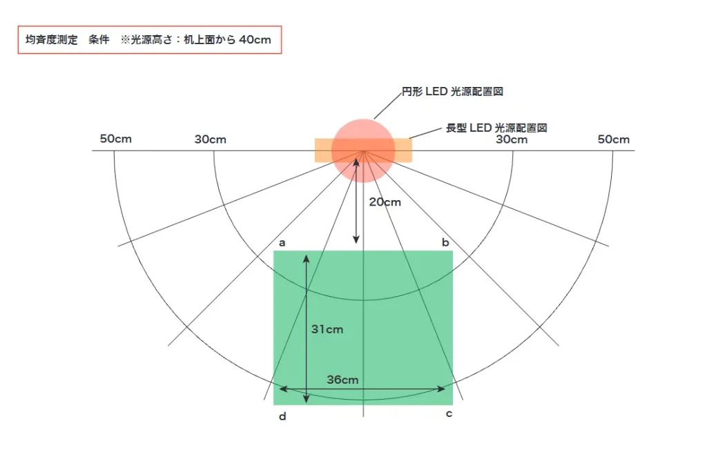 デスクライトの均斉度測定に実際に使用した社内資料。光源高さ40cmと机上4地点の測定位置を示した図